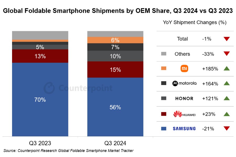 Foldable-shipments-Q3-2024-global.jpg